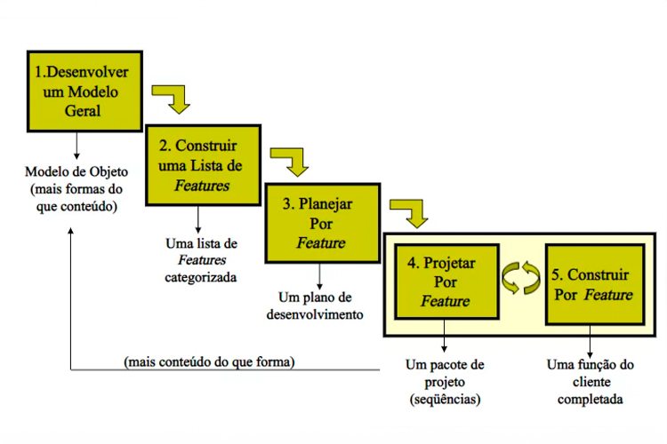 Fluxograma de passos do modelo de Feature Driven Development