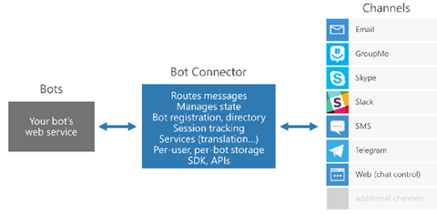 Bot Framework: serviço operado pela Microsoft