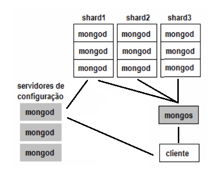 Exemplo De Arquitetura Sharding Mostrada No MongoDB