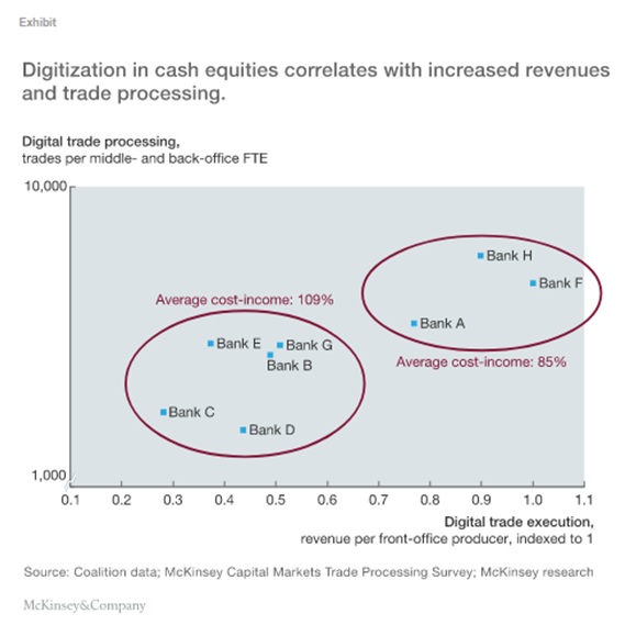 Ilustração de um gráfico a respeito de digital trade execution