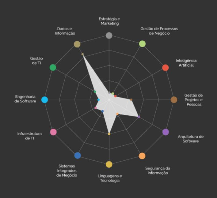 Gráfico de forças entre várias áreas como TI e marketing