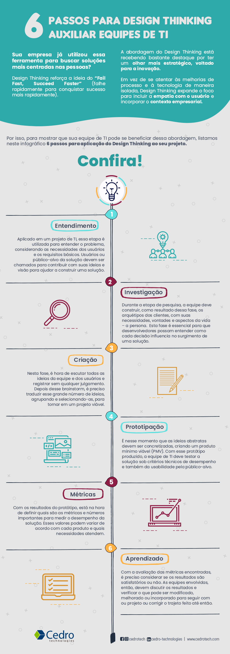 [Infográfico] 6 passos para Design Thinking auxiliar equipes de TI