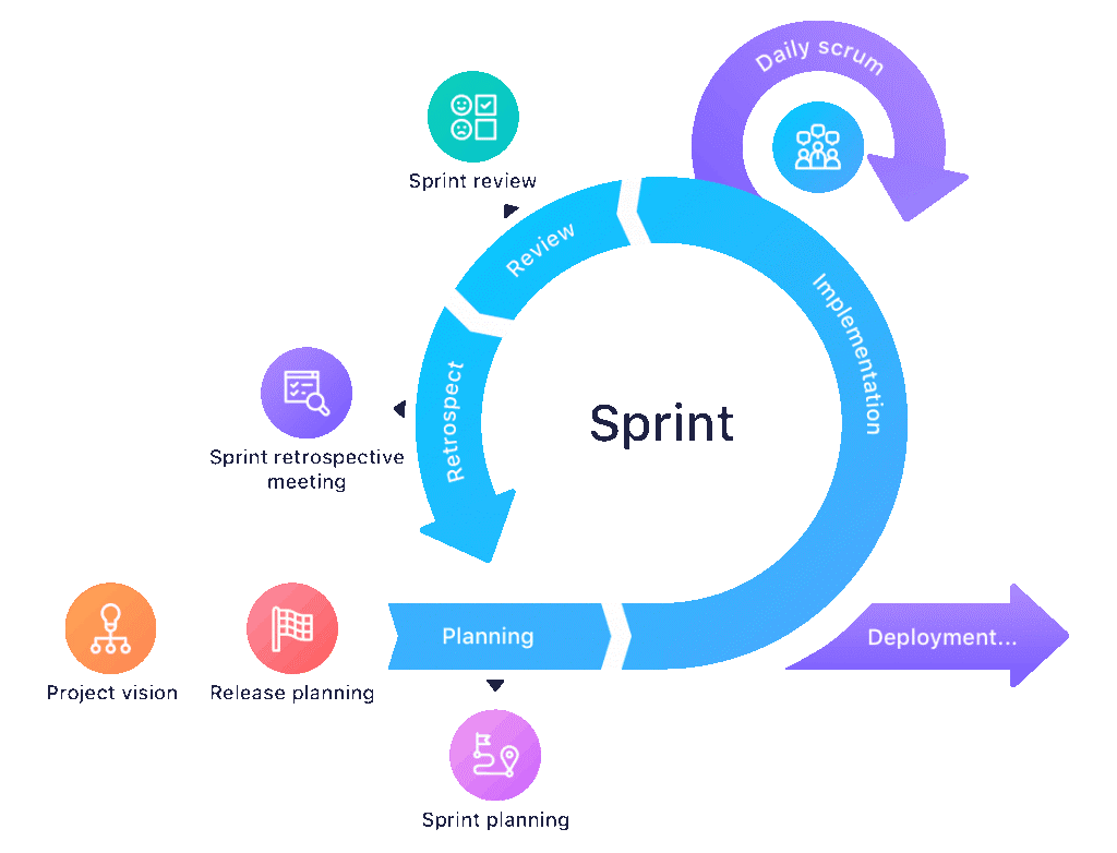 Ilustração do funcionamento de uma sprint
