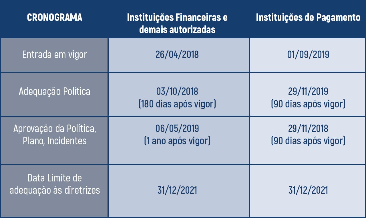 Preparando-se para os requisitos do BACEN 4.658 - Tabela 2