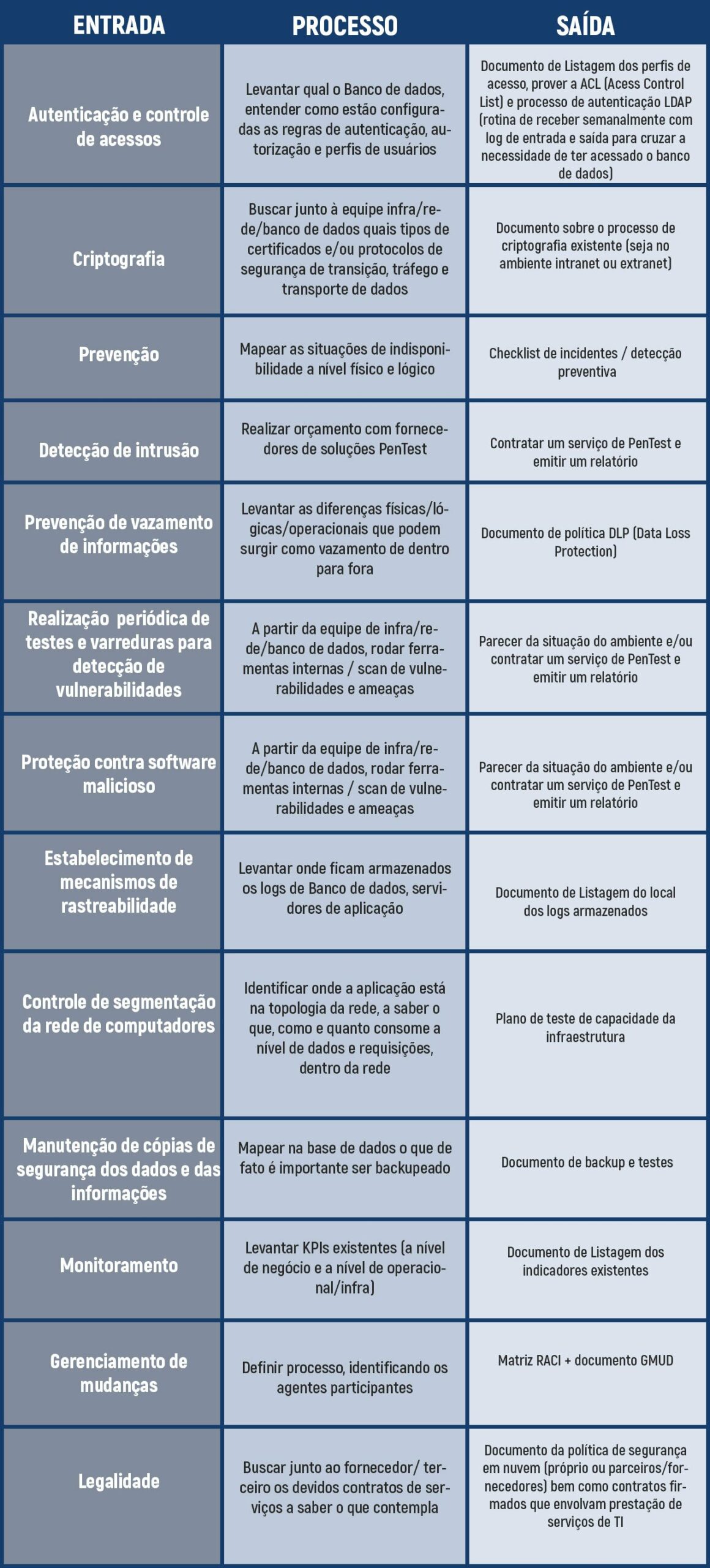 Preparando-se para os requisitos do BACEN 4.658 - TABELA 1