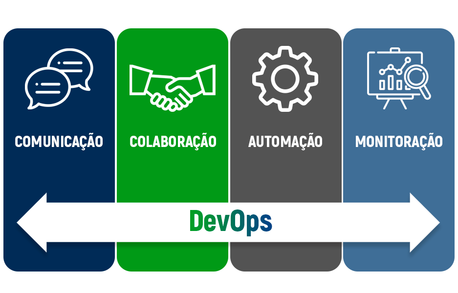 Pilares da Cultura DevOps