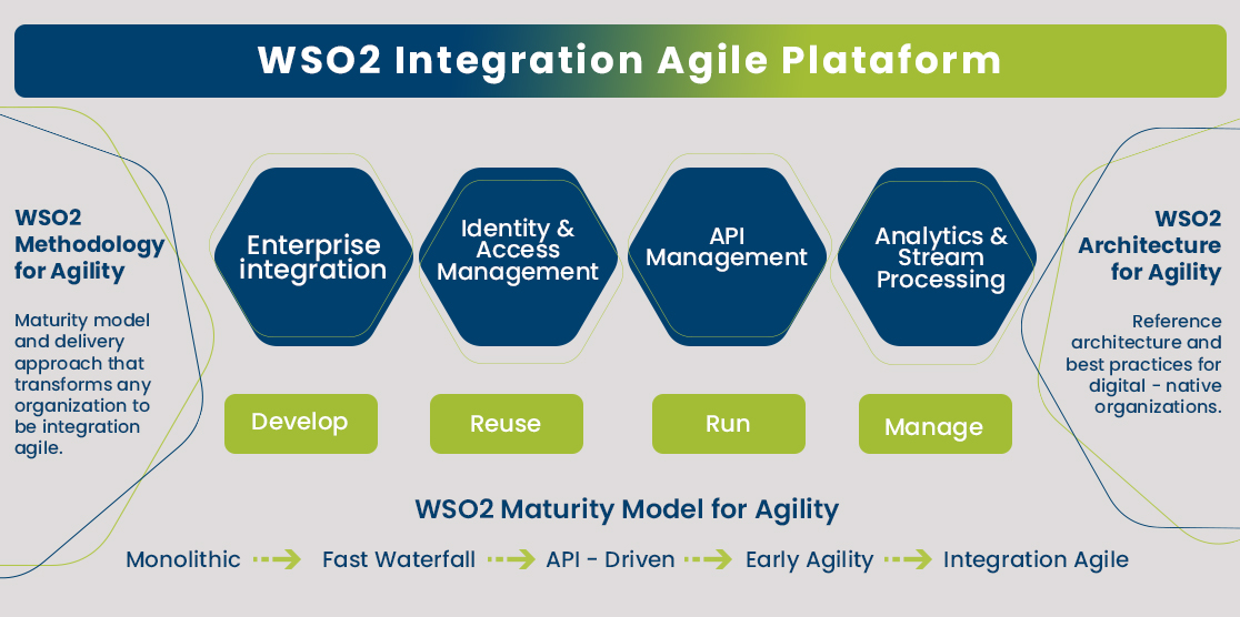 WSO2: Conheça a plataforma de gerenciamento de APIs