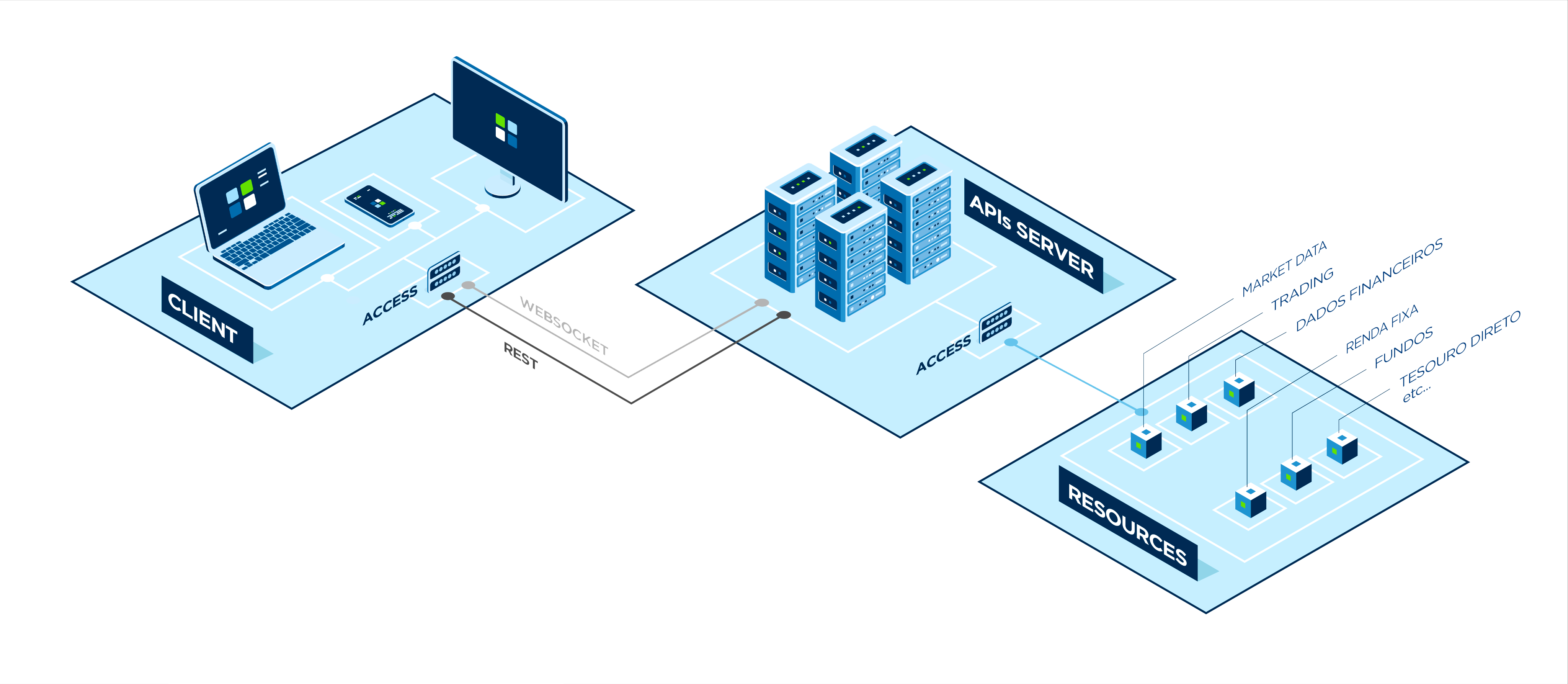 partes de um processo de api